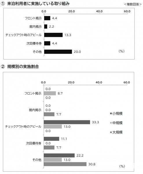 来泊利用者に実施している取り組み　規模別の実施割合